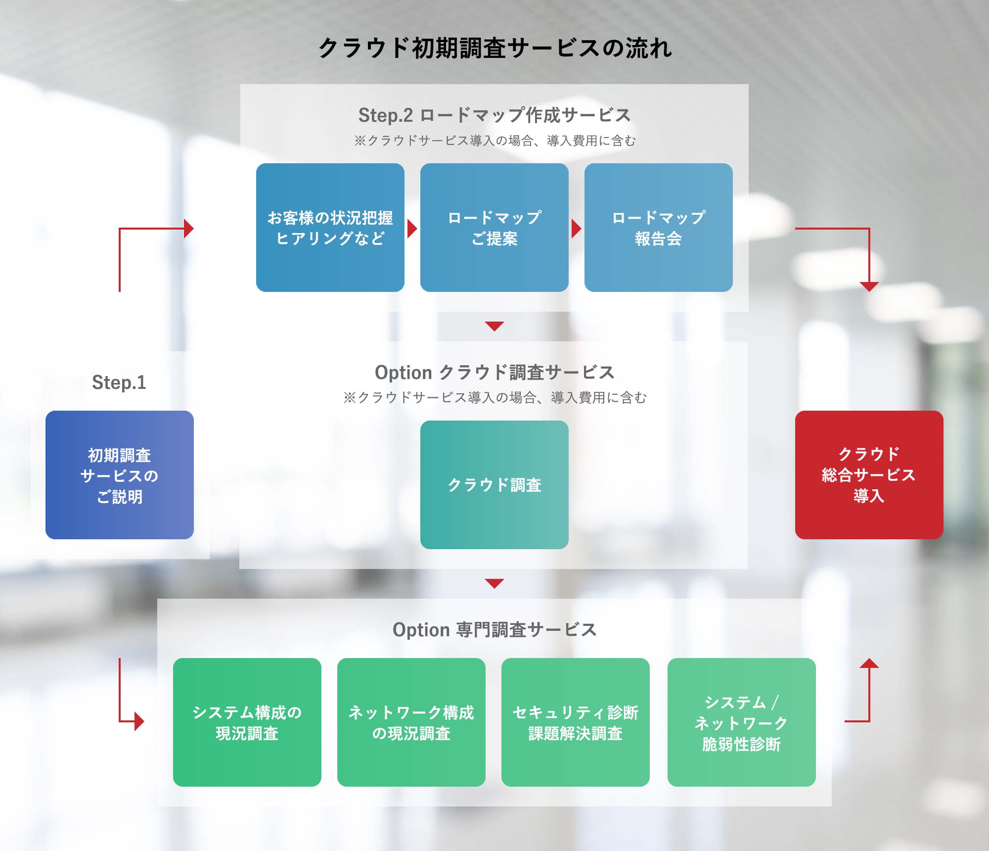 クラウド初期調査サービスの流れ