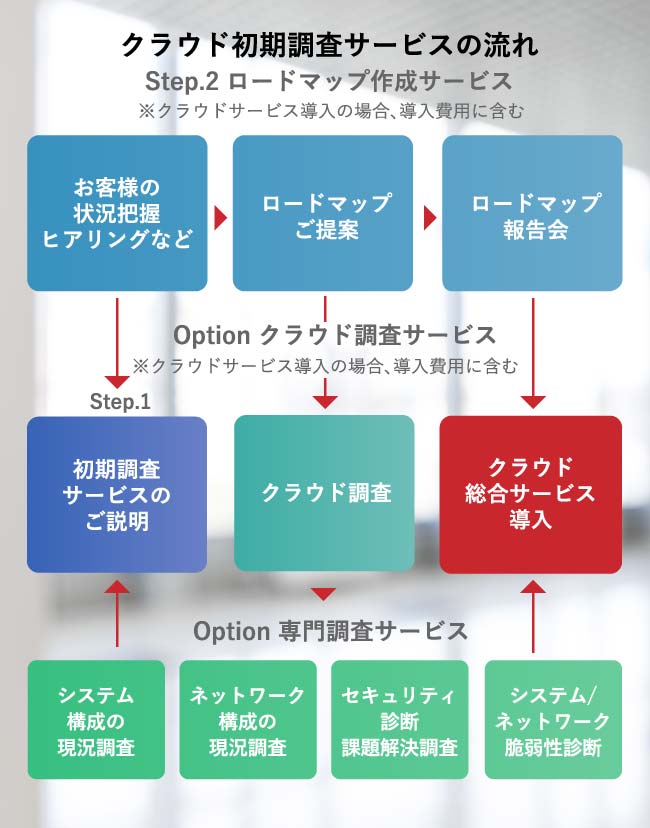 クラウド初期調査サービスの流れ