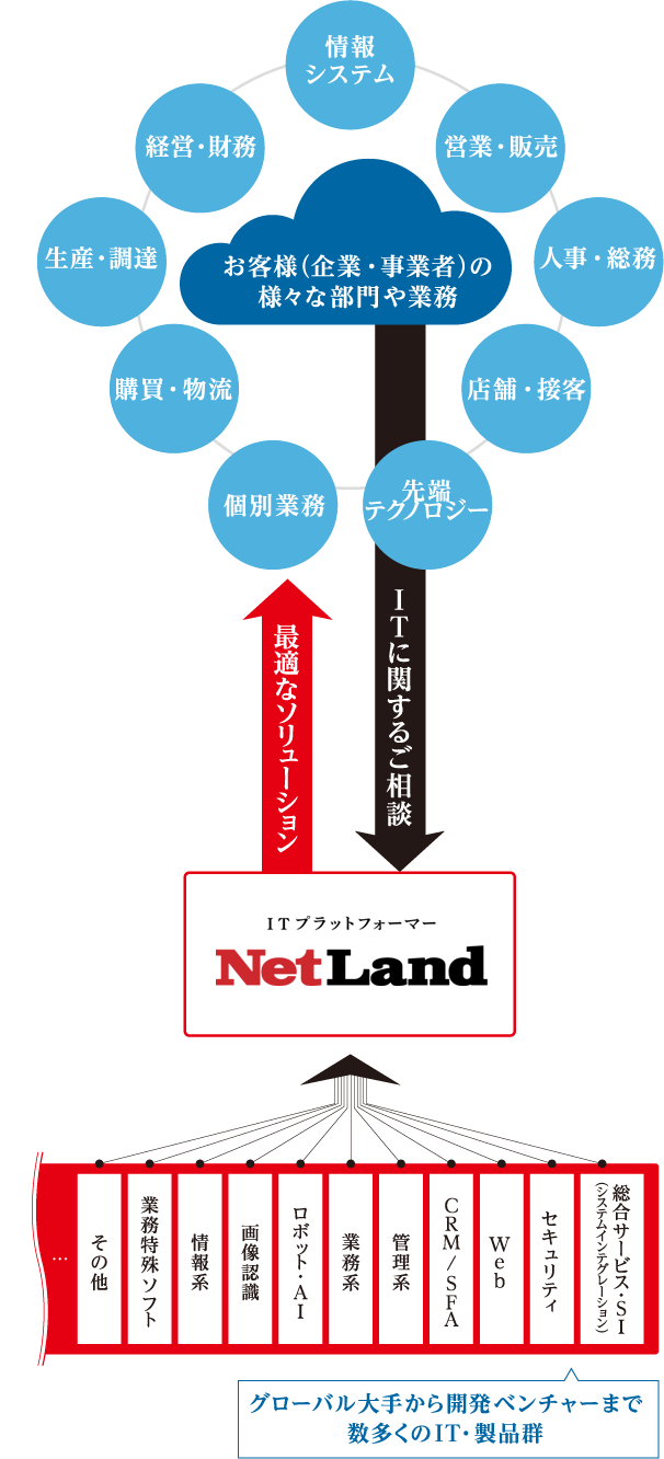 情報システム、営業・販売、人事・総務、店舗・接客、先端テクノロジー、個別業務、購買・物流、生産・調達、経営・財務、それぞれの部門や業務において発生するITに関するお悩みやご質問「課題を解決するシステムを探している」「製品の詳しい情報や価値、デモンストレーションを見たい」「システムを導入したいがどこに頼んでよいかわからない」・・・IT商社ネットランドは、グローバル大手から開発ベンチャーまで数多くのIT・製品群(総合サービス・SI(システムインテグレーション)、セキュリティ、Web、CRM/SFA、管理系、業務系、ロボット・AI、画像認識、情報系、業務特殊ソフト、その他)取扱対象ではない種類の製品も、お客様の課題に応じてご提案、必要に応じて、製品やサービスのカスタマイズや導入支援などにも対応いたします。そして営業や技術の担当者が直接ご訪問、複数製品の機能や特徴のご説明、お見積りの提出から導入サポートまでを無料で対応し「最適なソリューション」をご提供いたします。
